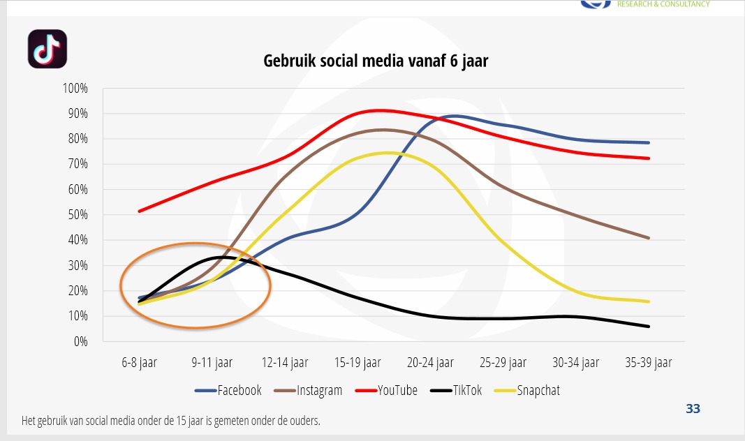 Gebruik social media afgelopen jaren 