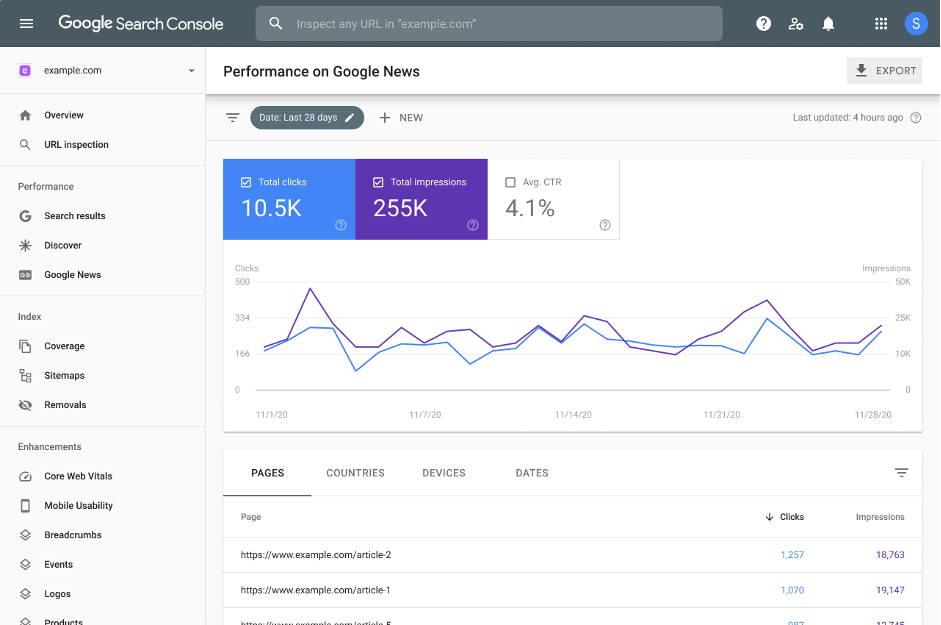 Google News prestatie rapport