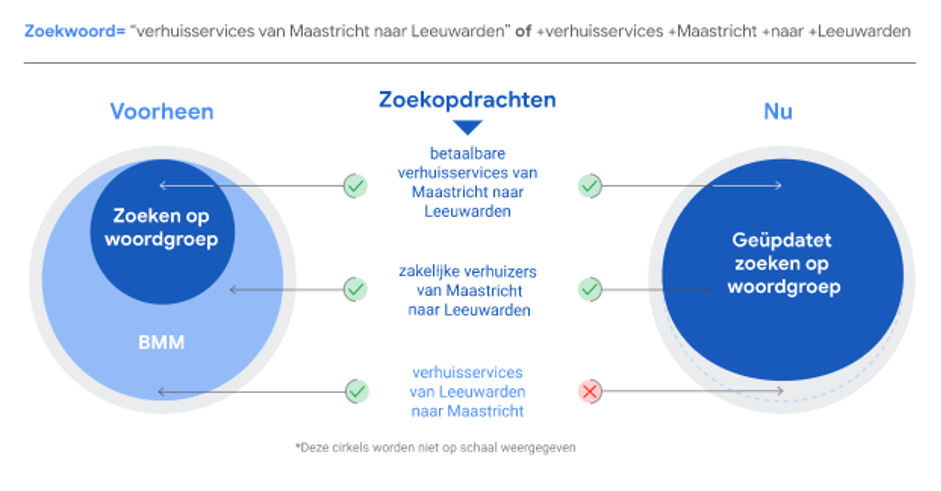 Verschil in zoekfuncties google