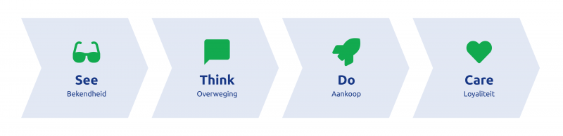 See Think Do Care