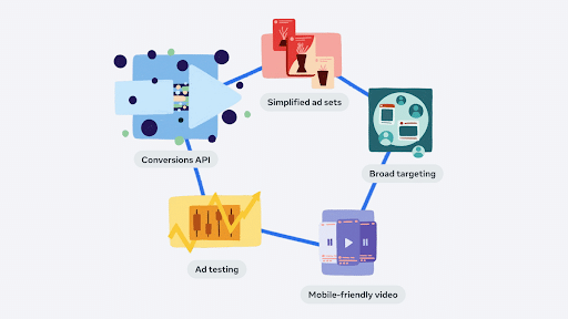 Meta geeft webinars over de Performance 5 tactieken