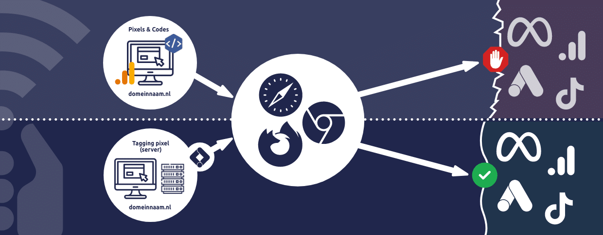 Server-side tagging: Zo voorkom je dat conversies niet meer gemeten worden - Succesfactor